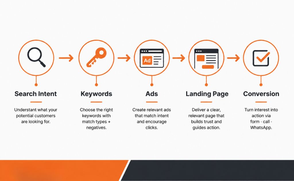 Google Ads campaign structure for Chennai businesses showing search intent, keywords, ads, landing page and conversion stages - Google Ads Expert in Chennai