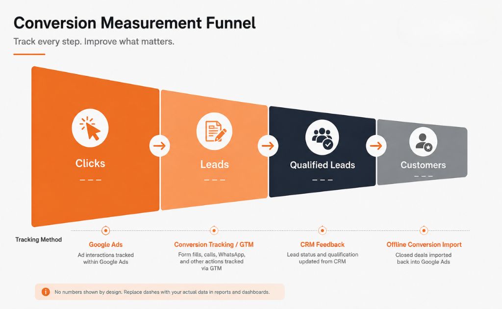 Google Ads conversion tracking funnel showing clicks, leads, qualified leads and customers for Chennai businesses
