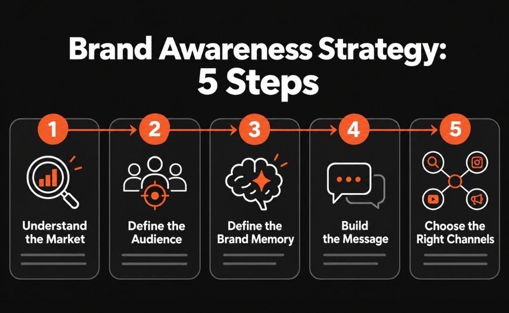 Five-step brand awareness strategy: understand the market, define the audience, brand memory, message and channels