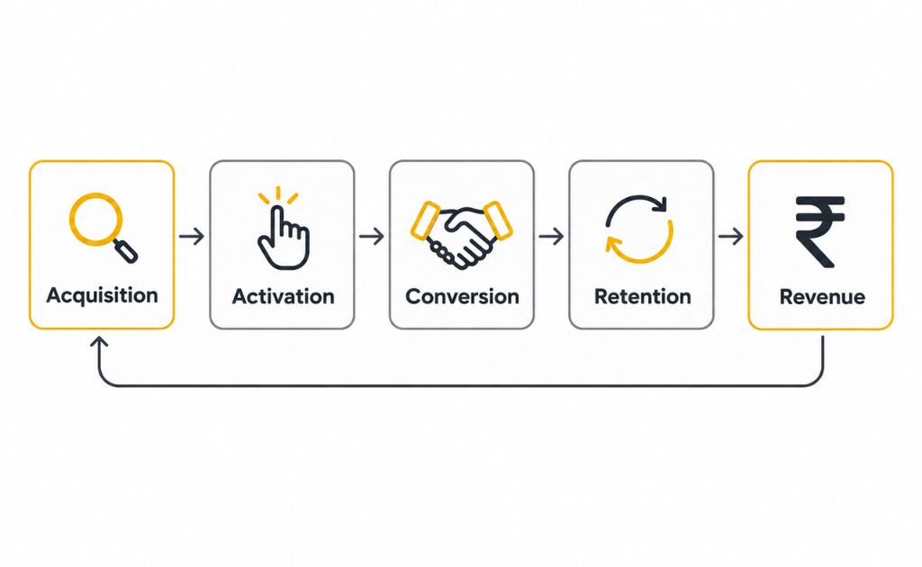 Five connected stages of a customer journey – acquisition, activation, conversion, retention and revenue – shown as a linked flow