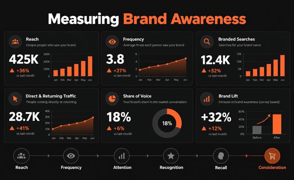 Brand awareness expert metrics dashboard showing reach, frequency, branded searches, share of voice and brand lift