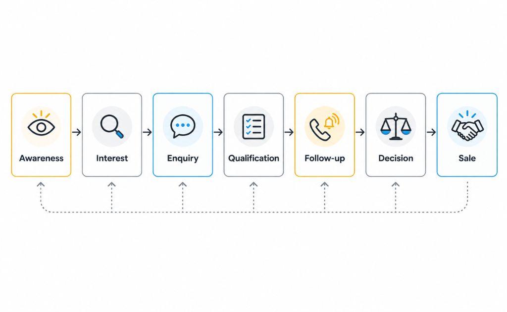 Seven-stage sales funnel from awareness to sale with a loop showing prospects can return to earlier stages
